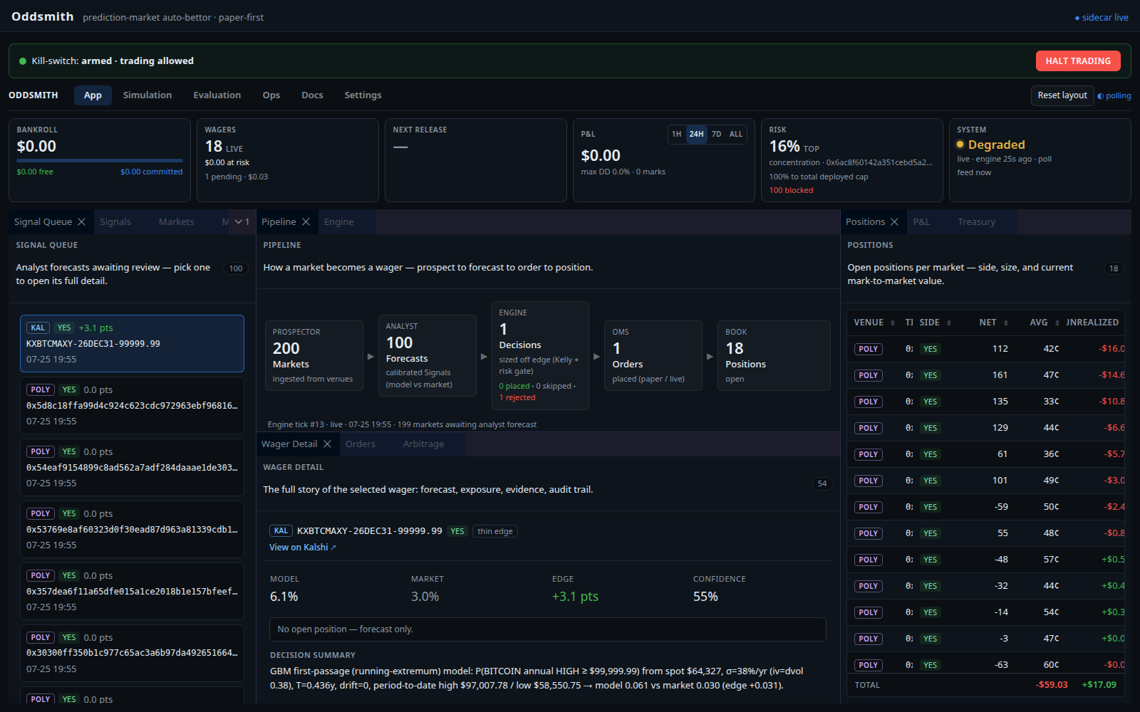 Oddsmith's live trading desk: bankroll, wagers, P&L and risk across the top, the prospect-to-position pipeline in the centre, and open positions on the right