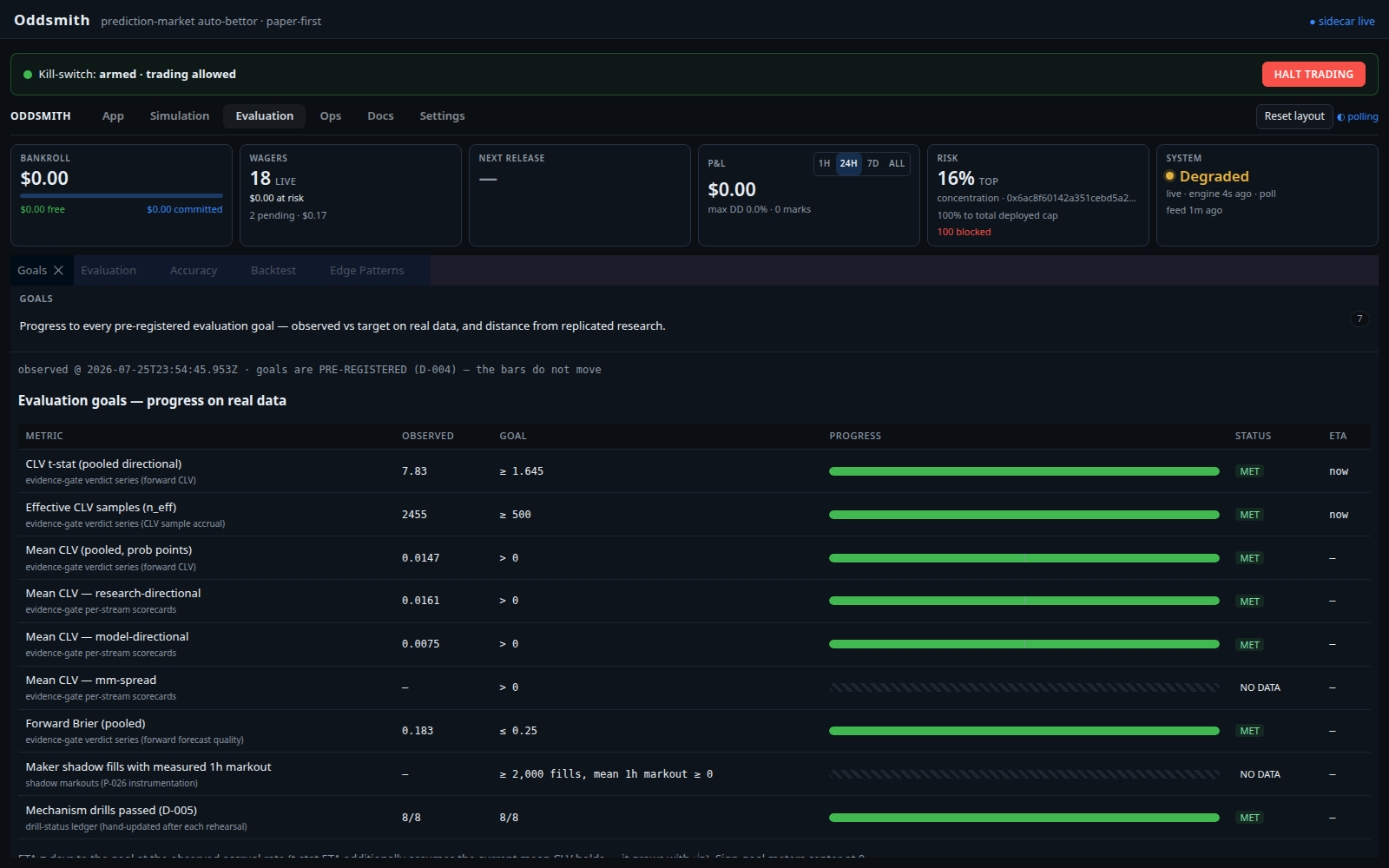 Oddsmith's evaluation goals: observed versus pre-registered target for each metric, with progress bars and status