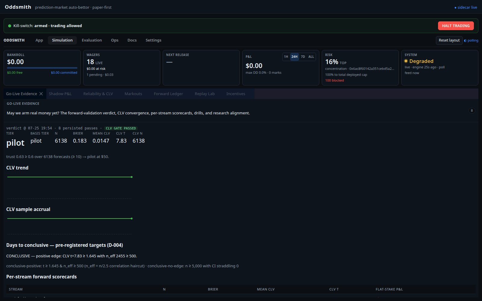 Oddsmith's go-live evidence panel: the forward-validation verdict, CLV convergence trend, and per-stream forward scorecards